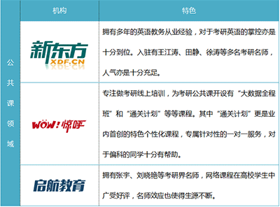 如何选择考研辅导班？剖析考研教育机构排名