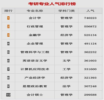 研究生十大热门专业，一个比一个难，毕业后企业都抢着要