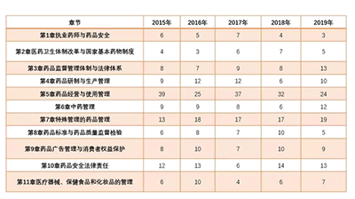 执业药师考试-中药科目各章节分值比例及复习建议