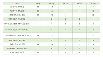 执业药师考试-中药科目各章节分值比例及复习建议