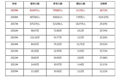 执业药师好过吗？执业药师考试通过率高吗？