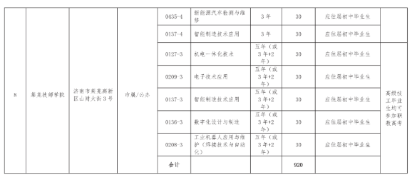 2022济南中考中职学校招生计划及人数