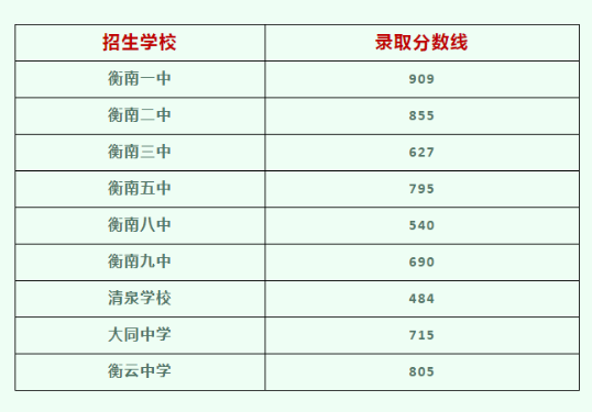2022衡阳衡南县中考最低录取分数线是多少分