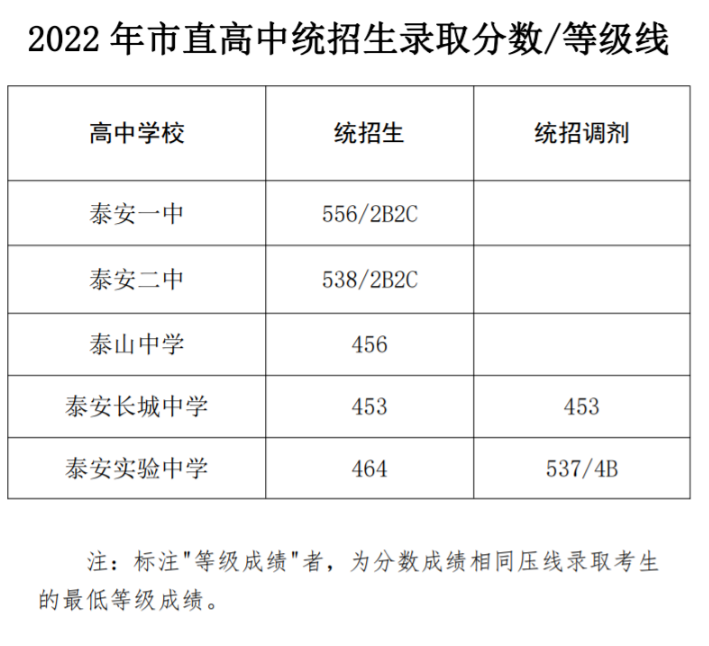 2022泰安中考分数线