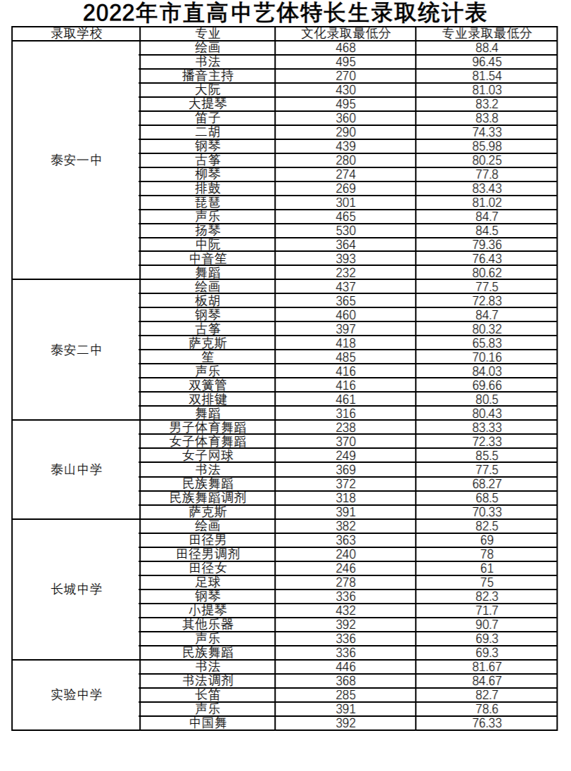 2022年市直高中艺体特长生录取分数线统计表