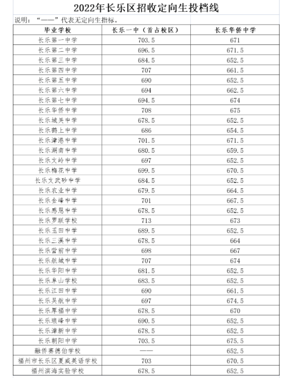 2022年福州长乐区中考定向生投档线公布结果