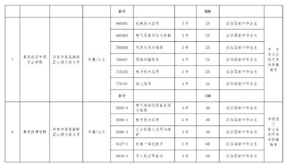 2022济南中考中职学校招生计划及人数