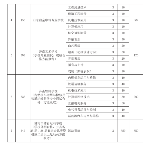 2022济南中考中职学校招生计划及人数