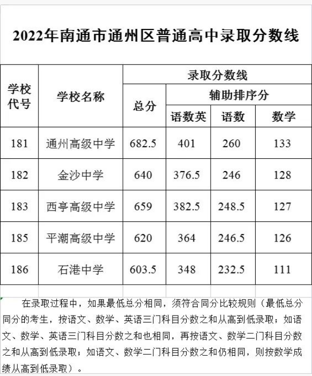 2022南通通州区中考各高中录取分数线