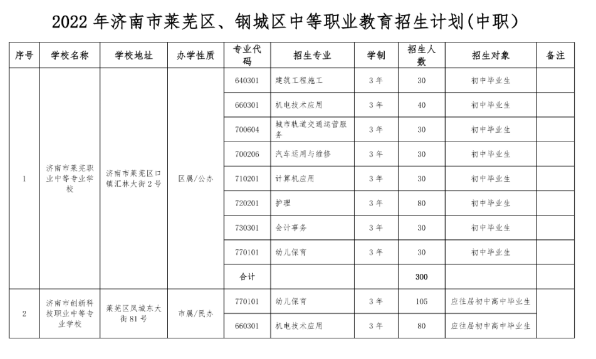 2022济南中考中职学校招生计划及人数