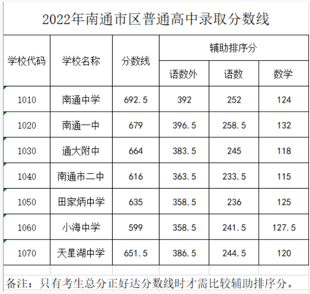 2022南通中考录取分数线