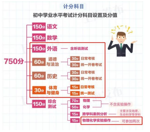上海中考改革750分分数分配 各科分值是多少
