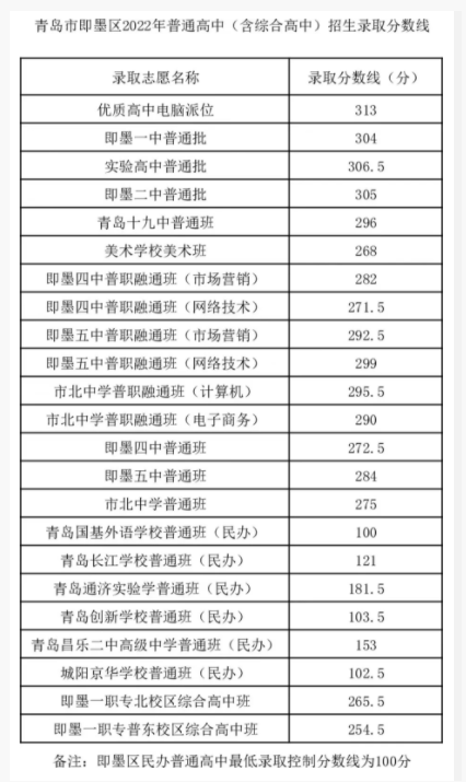 2022青岛即墨区中考录取分数线