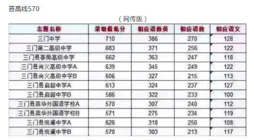 2022台州三门县中考录取分数线