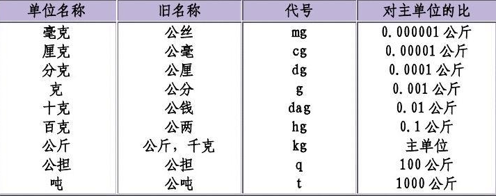 重量单位一吨等于多少克