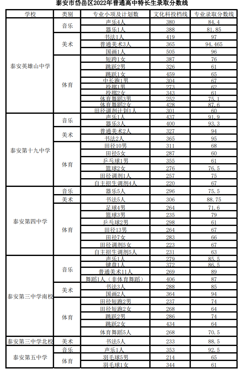 岱岳区2022年普通高中特长生录取分数线