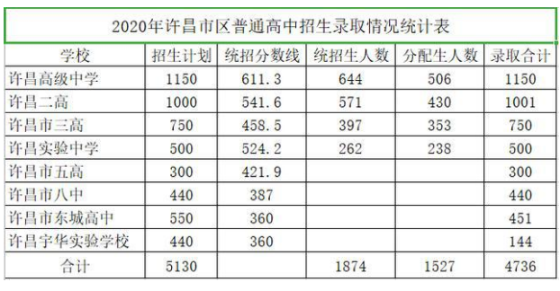 市区普通高中分数线