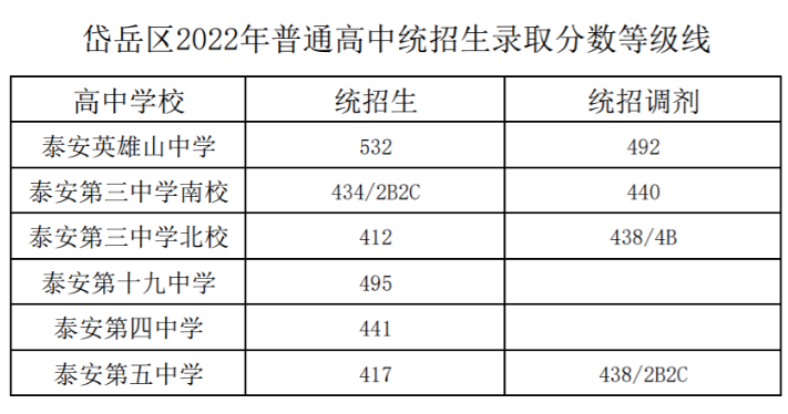 岱岳区2022年普通高中统招生录取分数线