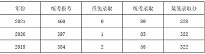 四大最容易上岸的专业及院校推荐，在职考研党的福音