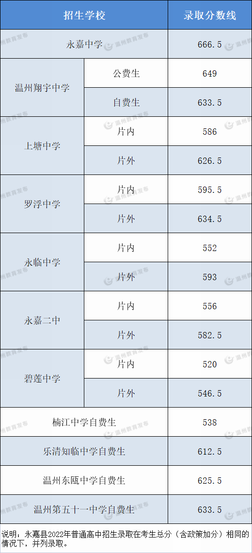 2022温州中考分数线