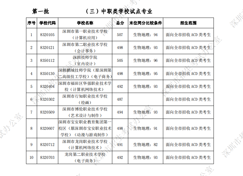 深圳中考第一批录取分数线