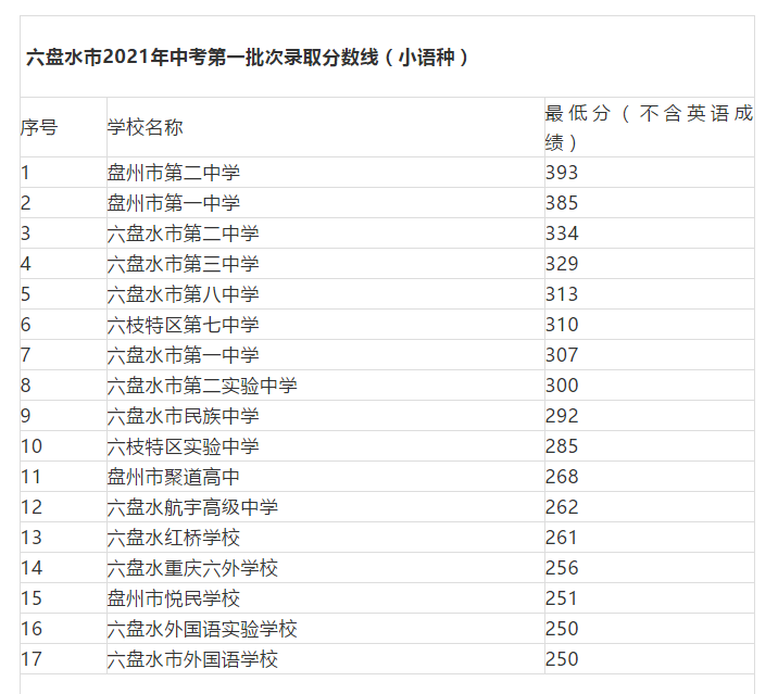 2021贵州六盘水中考第一批次录取分数线