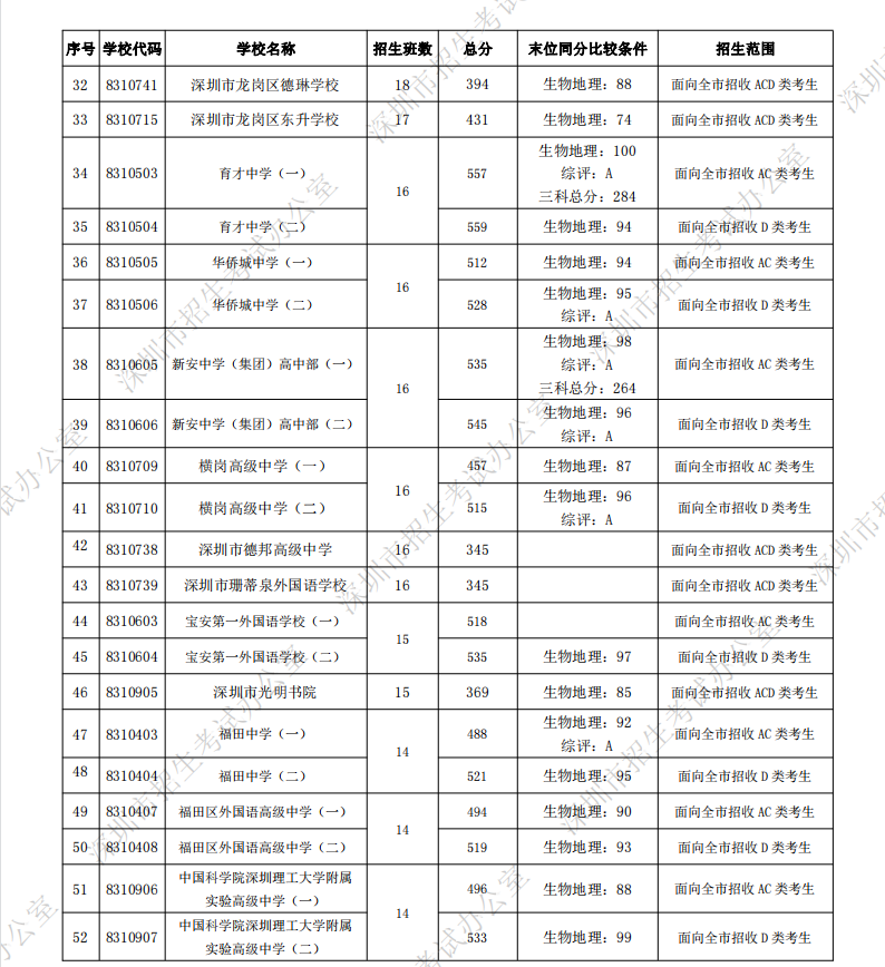 深圳中考第一批录取分数线