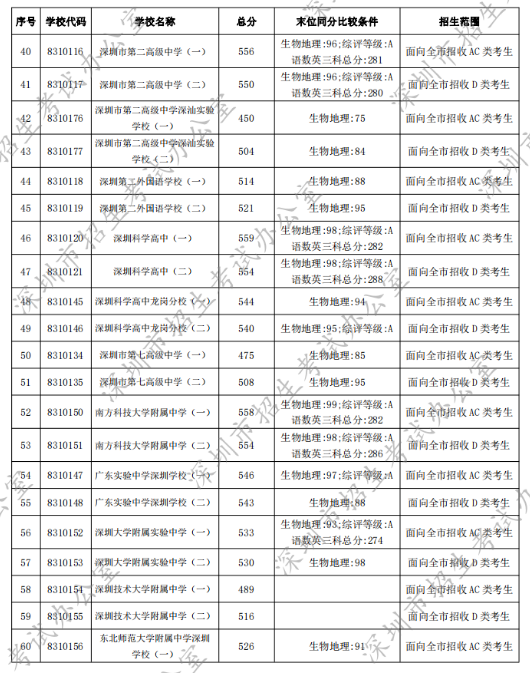 2022年深圳中考第一批录取分数线公布