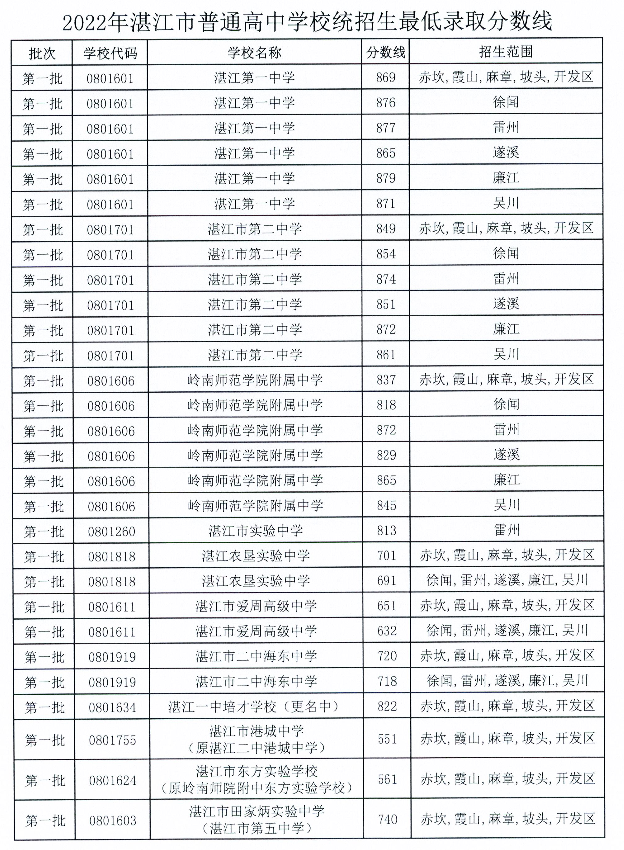 2022湛江中考各高中录取分数线公布