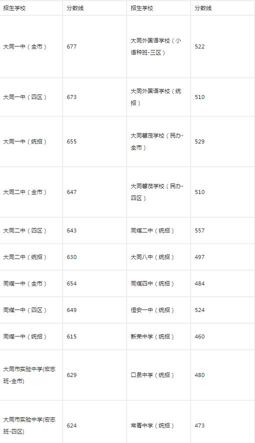 大同市2022中考录取分数线