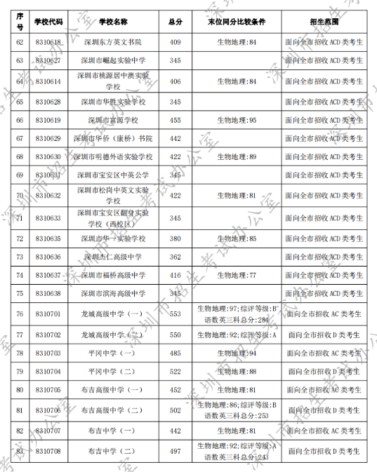 2022年深圳中考第一批录取分数线公布