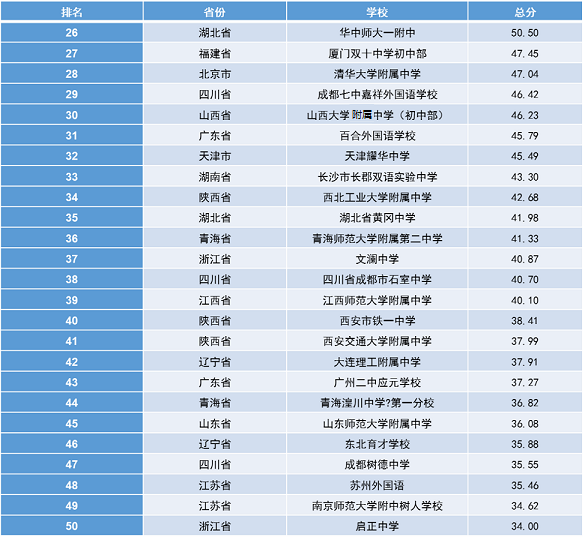 2022中国百强出初中学校排名 最好的中学有哪些