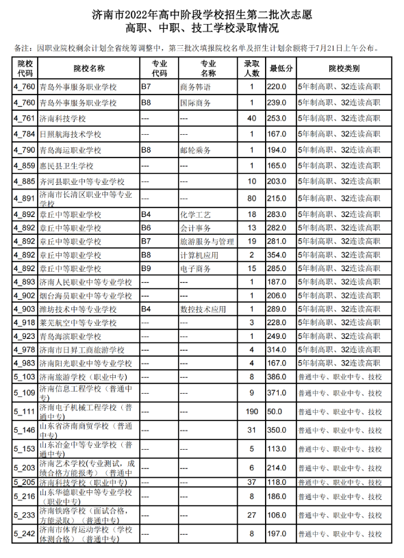 2022济南中考第二批次录取分数线公布