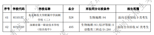 2022年深圳中考第一批录取分数线公布