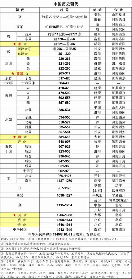 中国朝代表