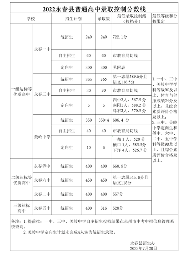 2022年泉州永春县普高中考录取分数线公布