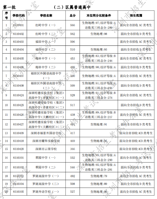 2022年深圳中考第一批录取分数线公布