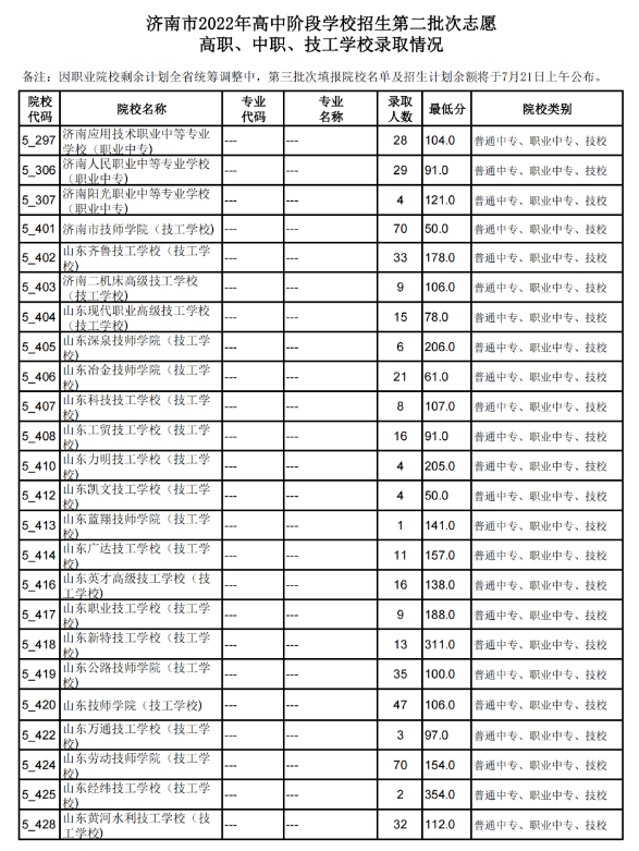 2022济南中考第二批次录取分数线公布