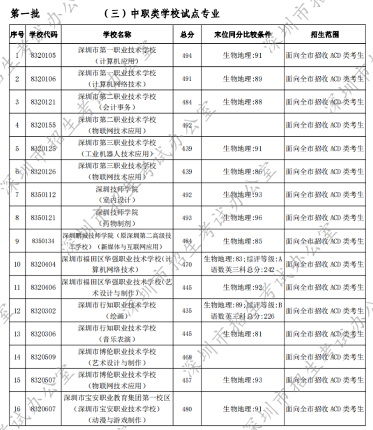 2022年深圳中考第一批录取分数线公布