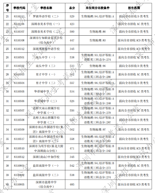 2022年深圳中考第一批录取分数线公布