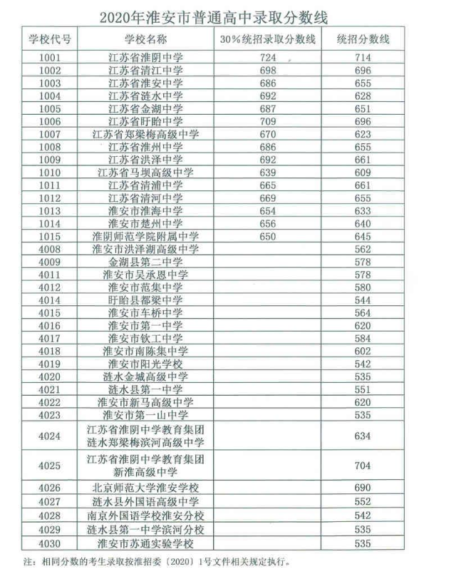 淮安中考分数线