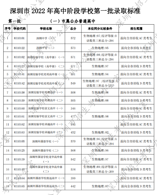 2022年深圳中考第一批录取分数线公布