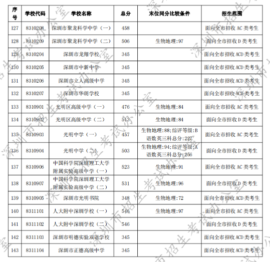 2022年深圳中考第一批录取分数线公布