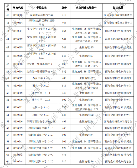 2022年深圳中考第一批录取分数线公布