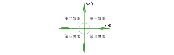 四个象限的正负