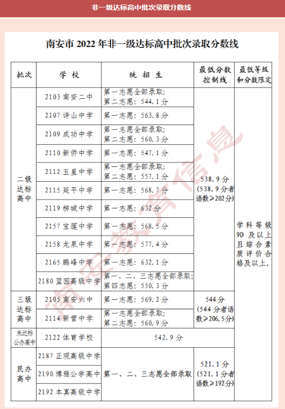 2022泉州南安中考各批次分数线公布