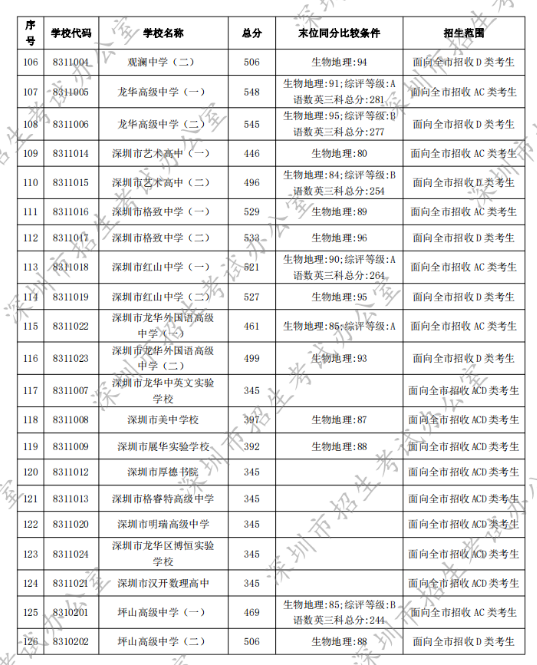 2022年深圳中考第一批录取分数线公布