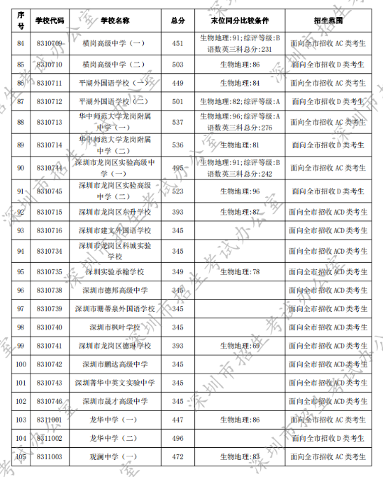 2022年深圳中考第一批录取分数线公布