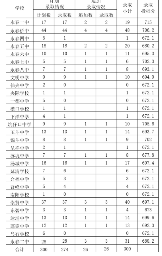 2022年泉州永春县普高中考录取分数线公布