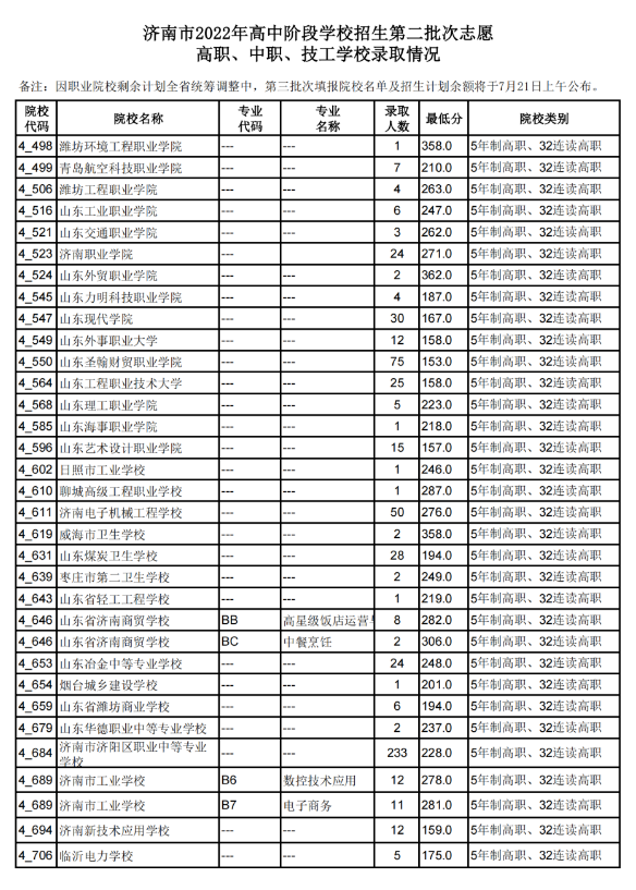 2022济南中考第二批次录取分数线公布